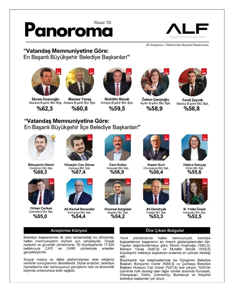 En Başarılı İlçe Belediye Başkanları Belli Oldu